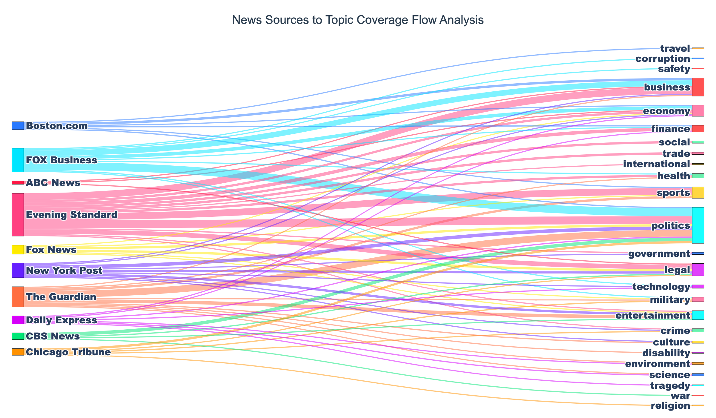 Visualizing News Flow Patterns: Creating Sankey Diagrams with News Data