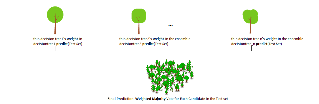 Basic Ensemble Learning Random Forest Adaboost Gradient Boosting Step By Step Explained 9582