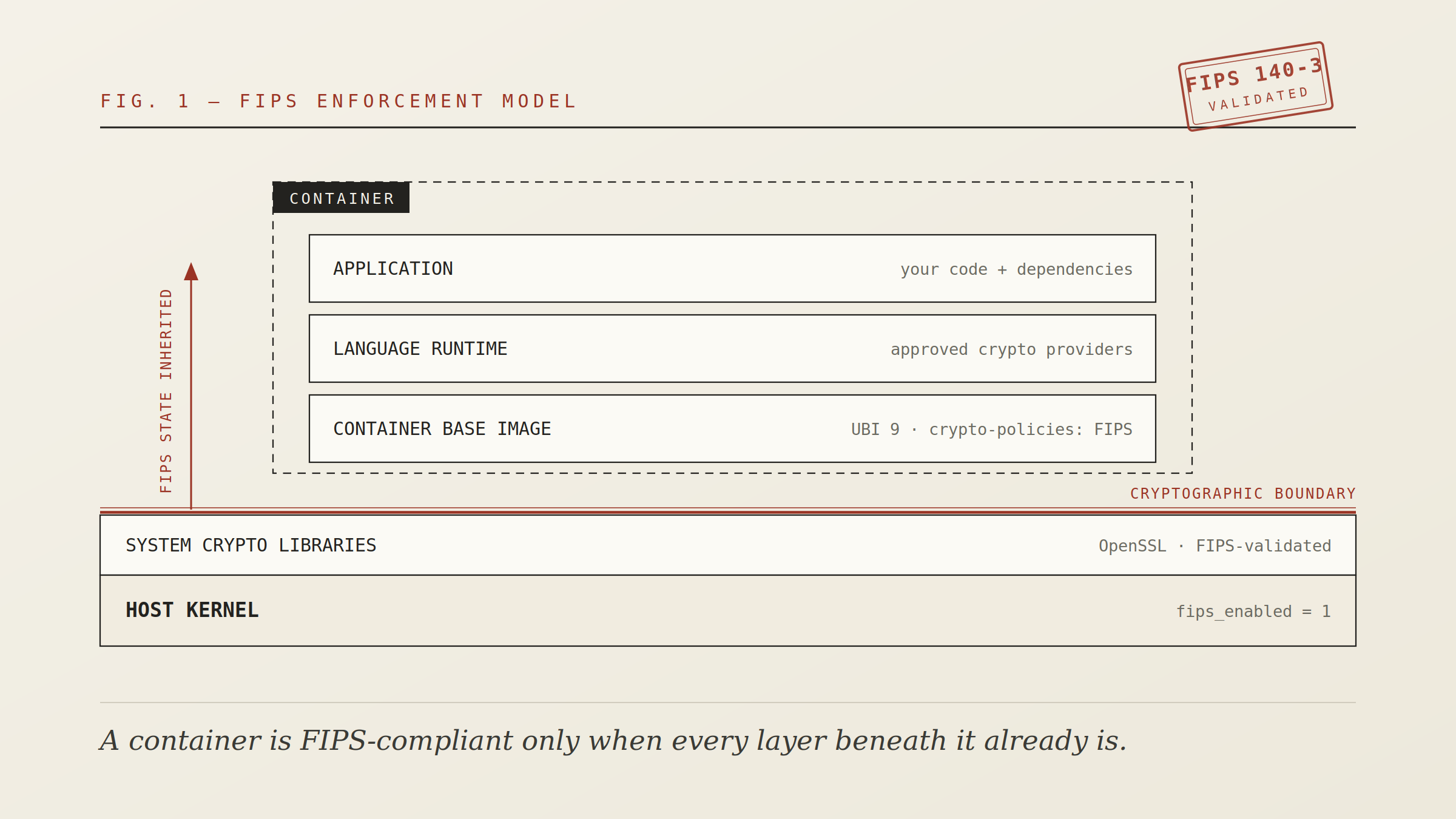 Designing FIPS Compliant Containers