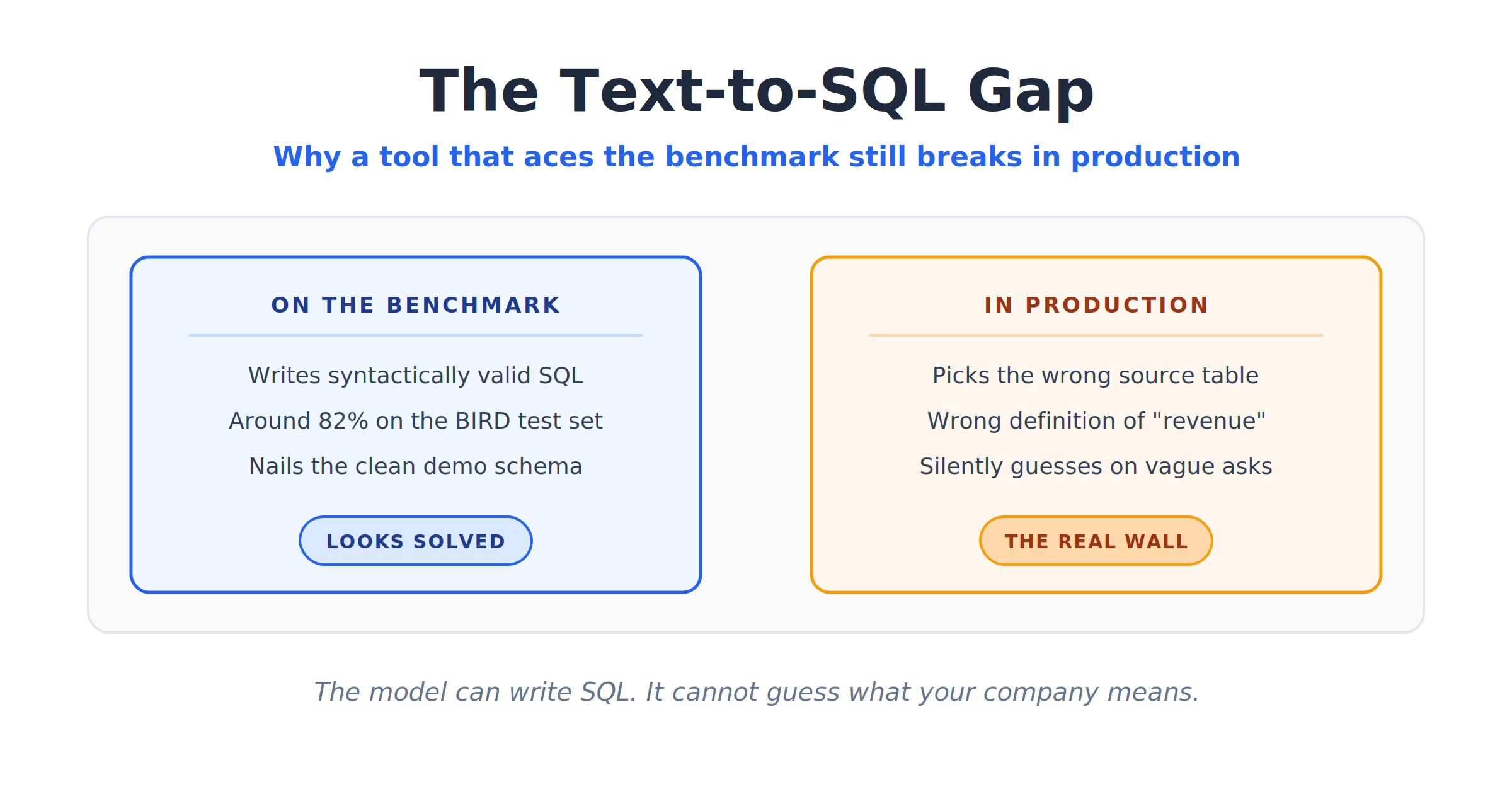 Why Text-to-SQL Keeps Breaking in Production (and What Fixes It)