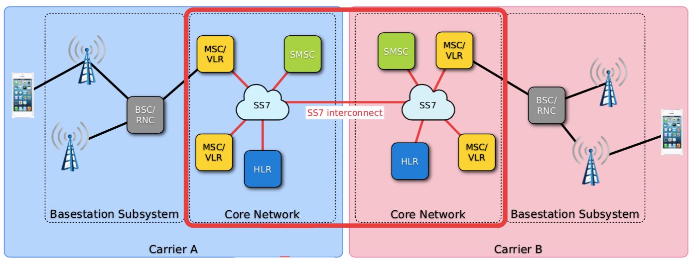 SS7 — The Deadliest Attack – Vasanth Vanan – Medium