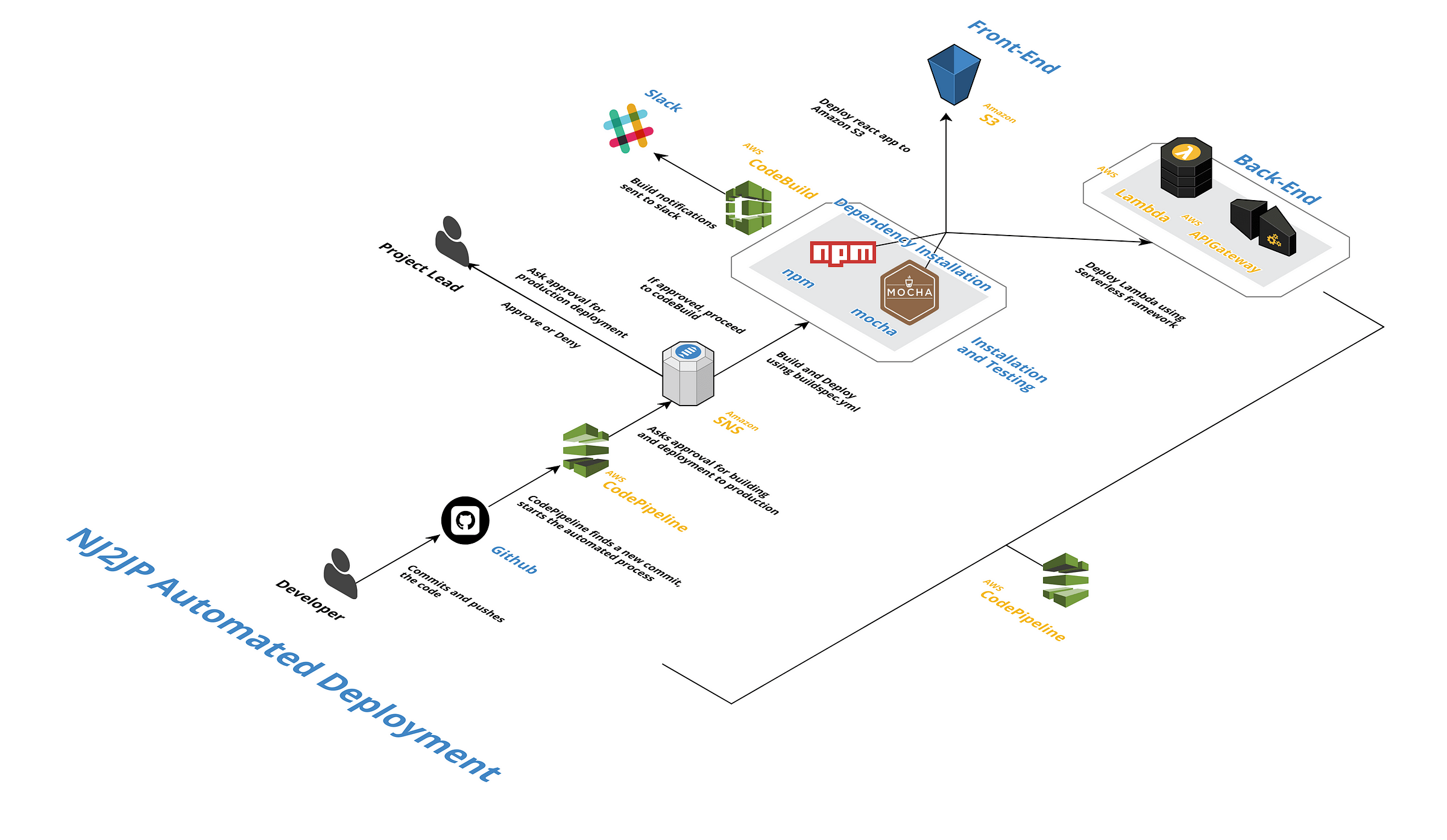 Automated Deployment Of Serverless And React Using Aws Codepipeline