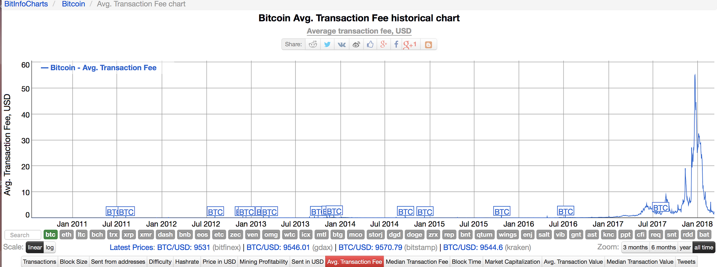 Bitcoin Wallet Chart