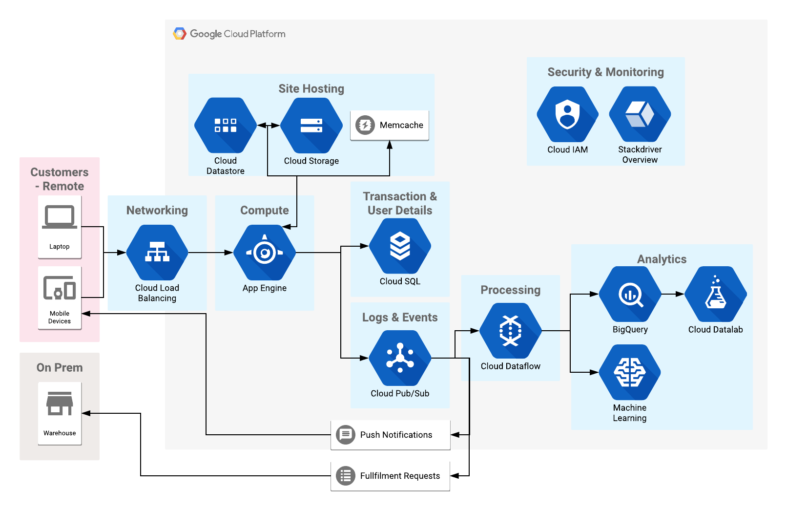 Online Shopping Using Google Cloud – Data Driven Investor – Medium