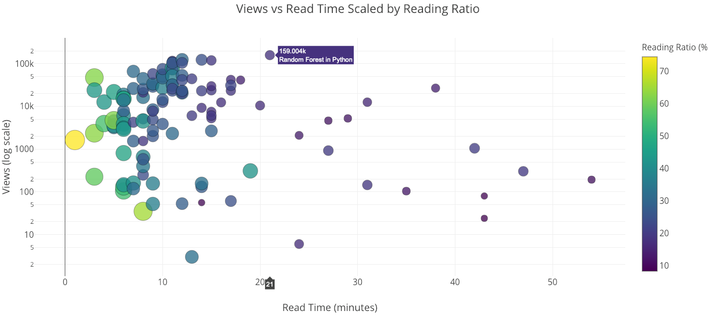 Analyzing Medium Story Stats with Python - Towards Data ...