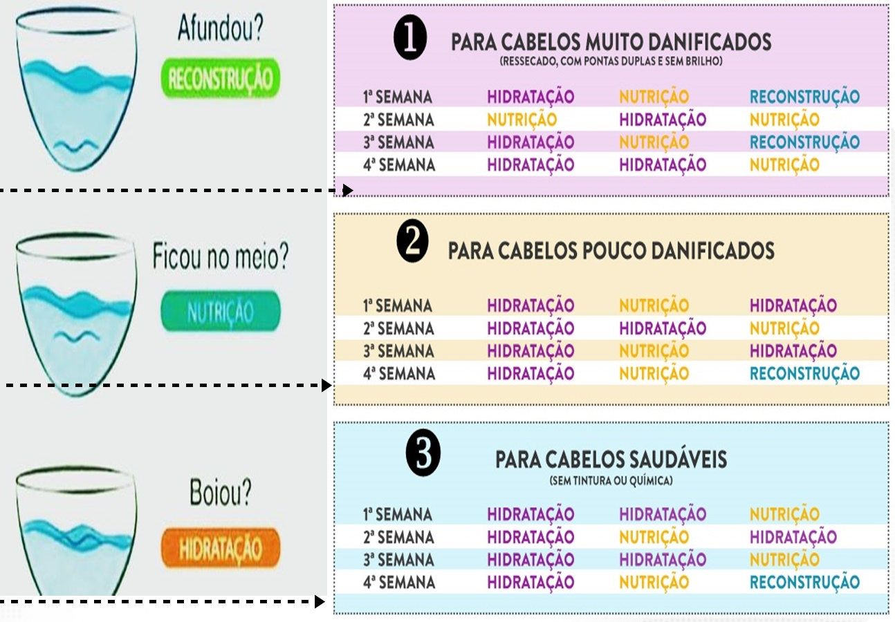 Tudo Sobre Cronograma Capilar E A Hidratação Do Seu Cabelo 