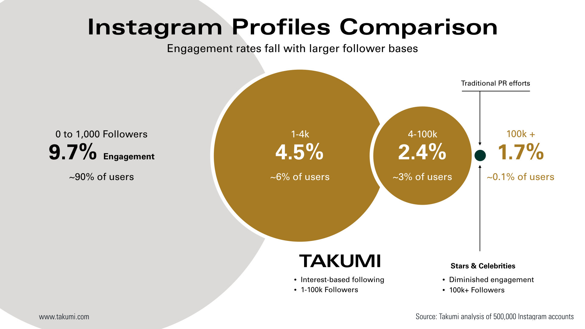 utilize the proximity of micro influencers with their followers takumi campaigns receive 2 9 engagement on average if you re not sold on the quality and - instagram followers engagement