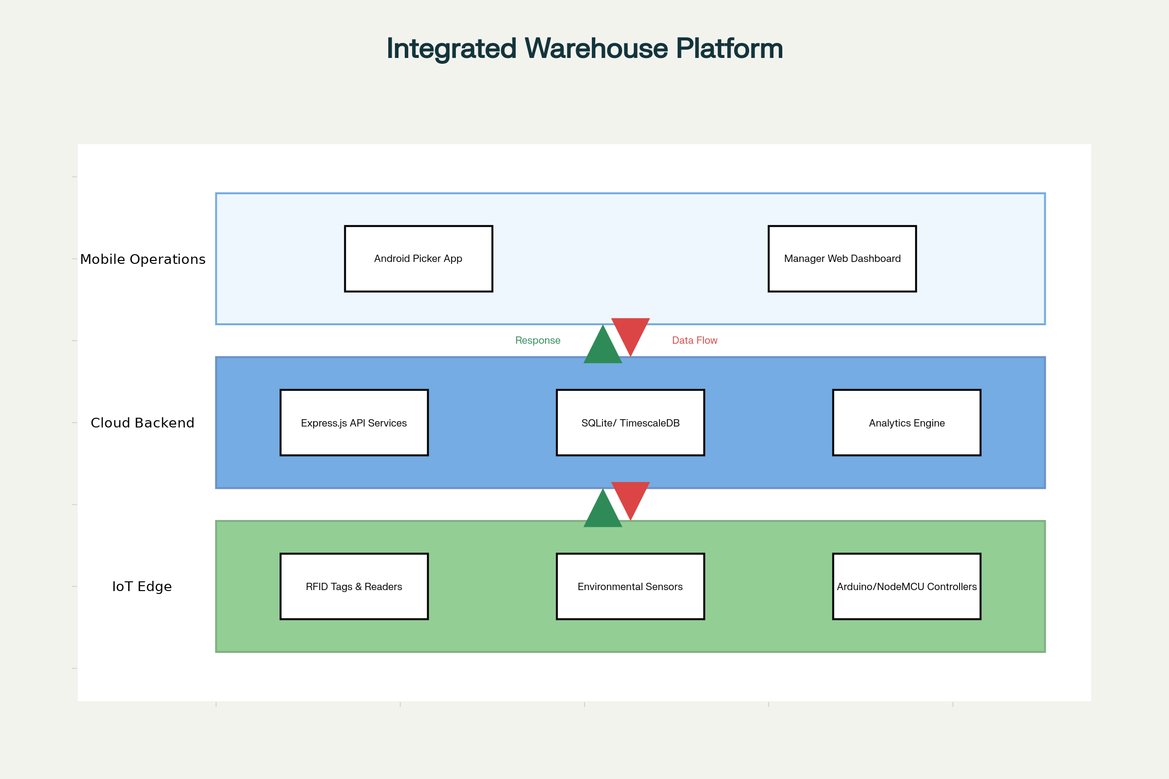 Integrated Smart Warehouse Platform: From Student Concept to Scalable SME Solution
