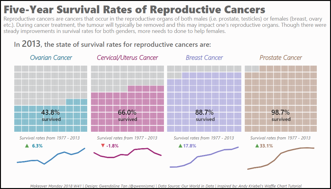 5 Unusual Alternatives to Pie Charts Featured Stories Medium