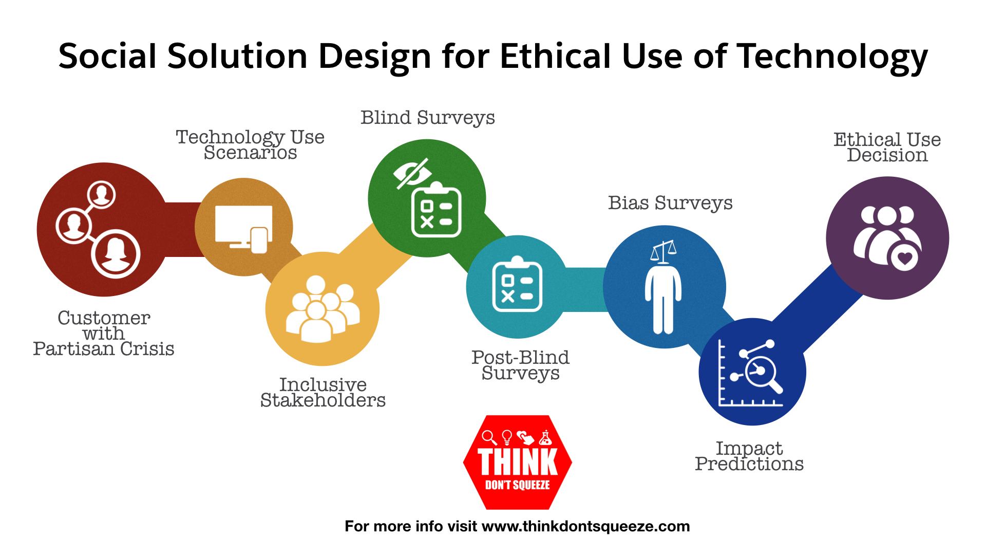 social-solution-design-for-the-ethical-use-of-technology-because