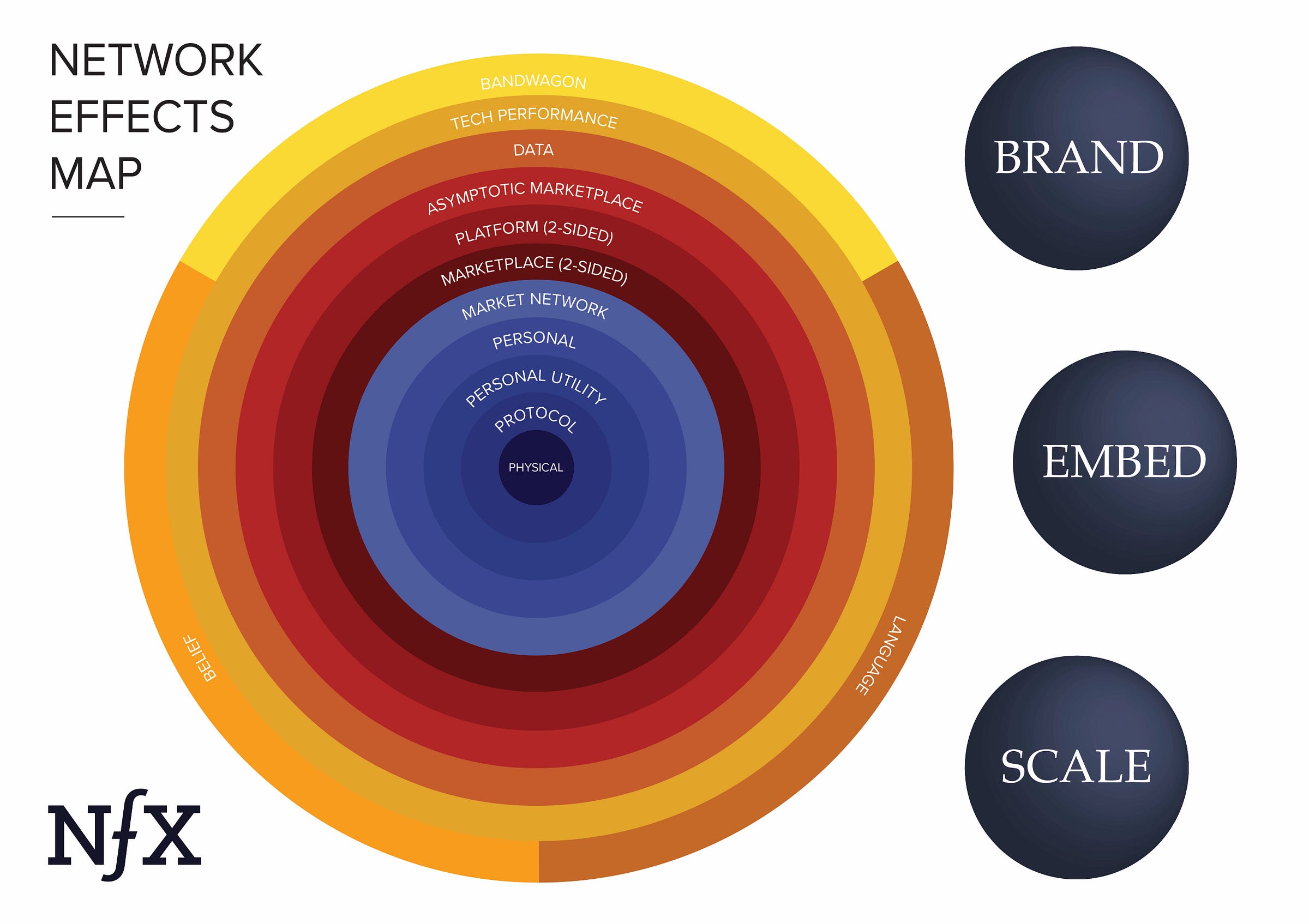 The Network Effects Map Nfx Case Study Uber Nfx Medium - it is important to realize that you re not choosing just one defensibility for your startup instead think about a company like a painting