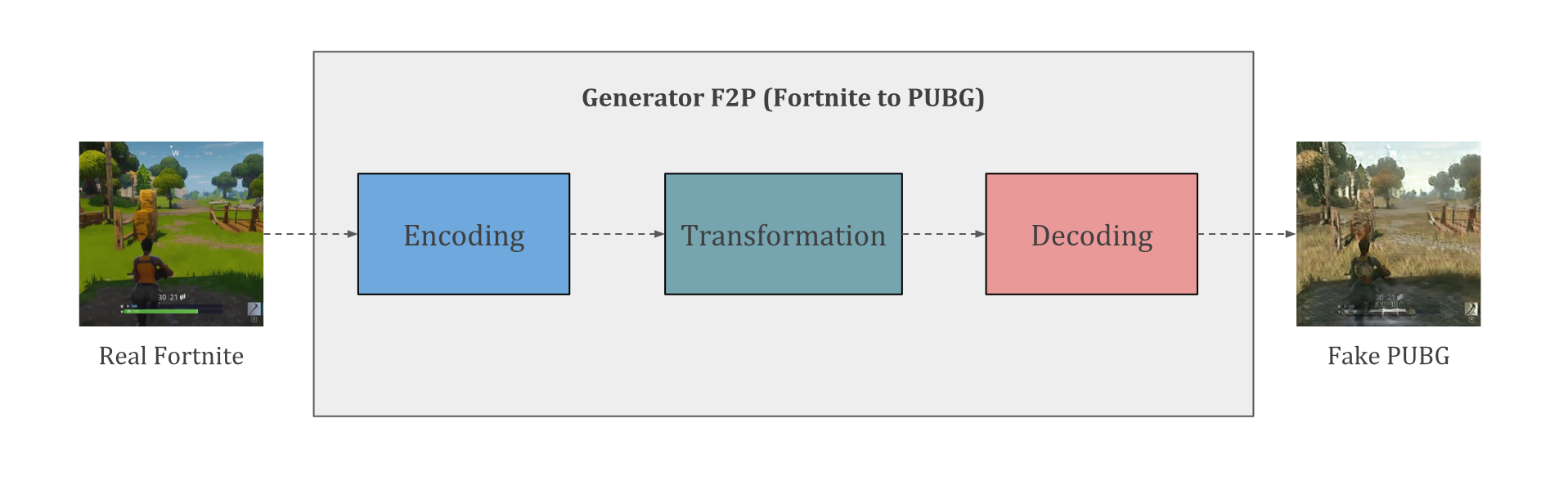 overview of generator f2p shown in the previous figure - fortnite aim simulator unblocked