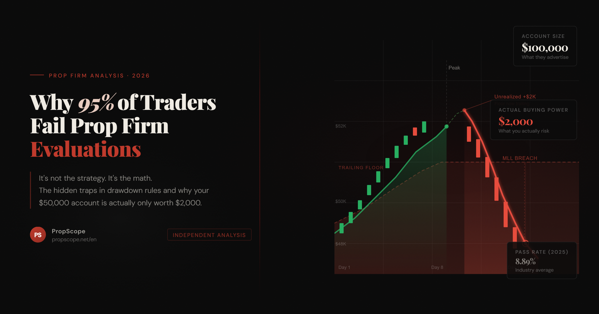 Why 95% of Traders Fail Prop Firm Evaluations (It’s Not the Strategy, It’s the Math)