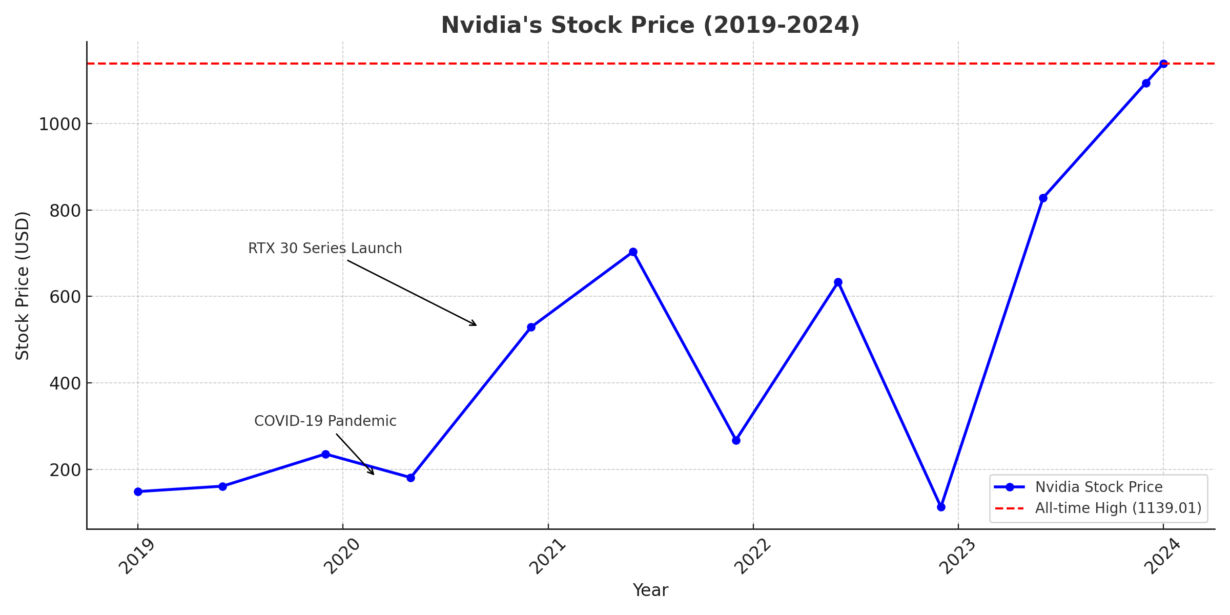 Will nvidia stock keep going up