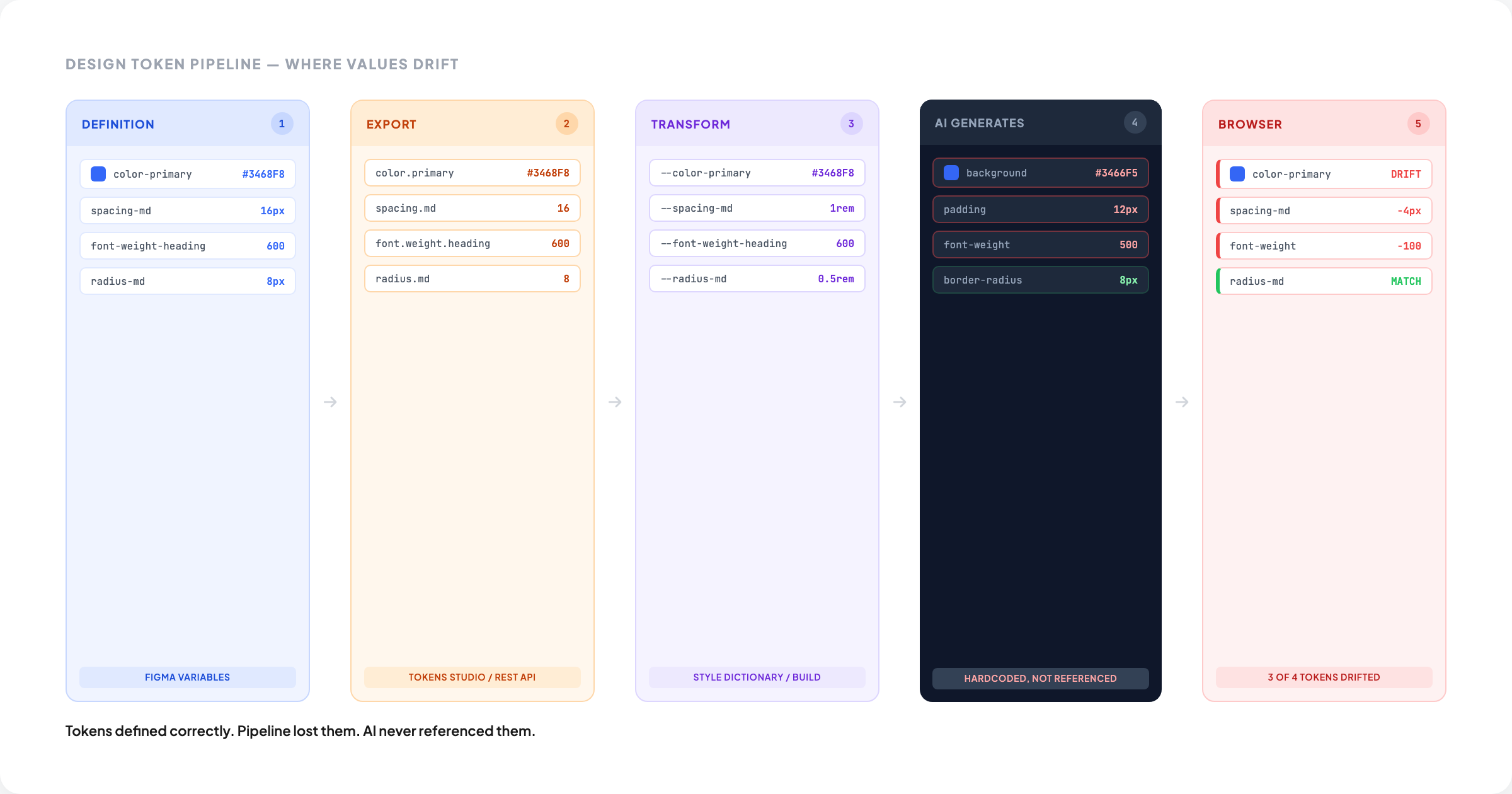 Why Your Design Tokens Work in Theory and Break in Practice