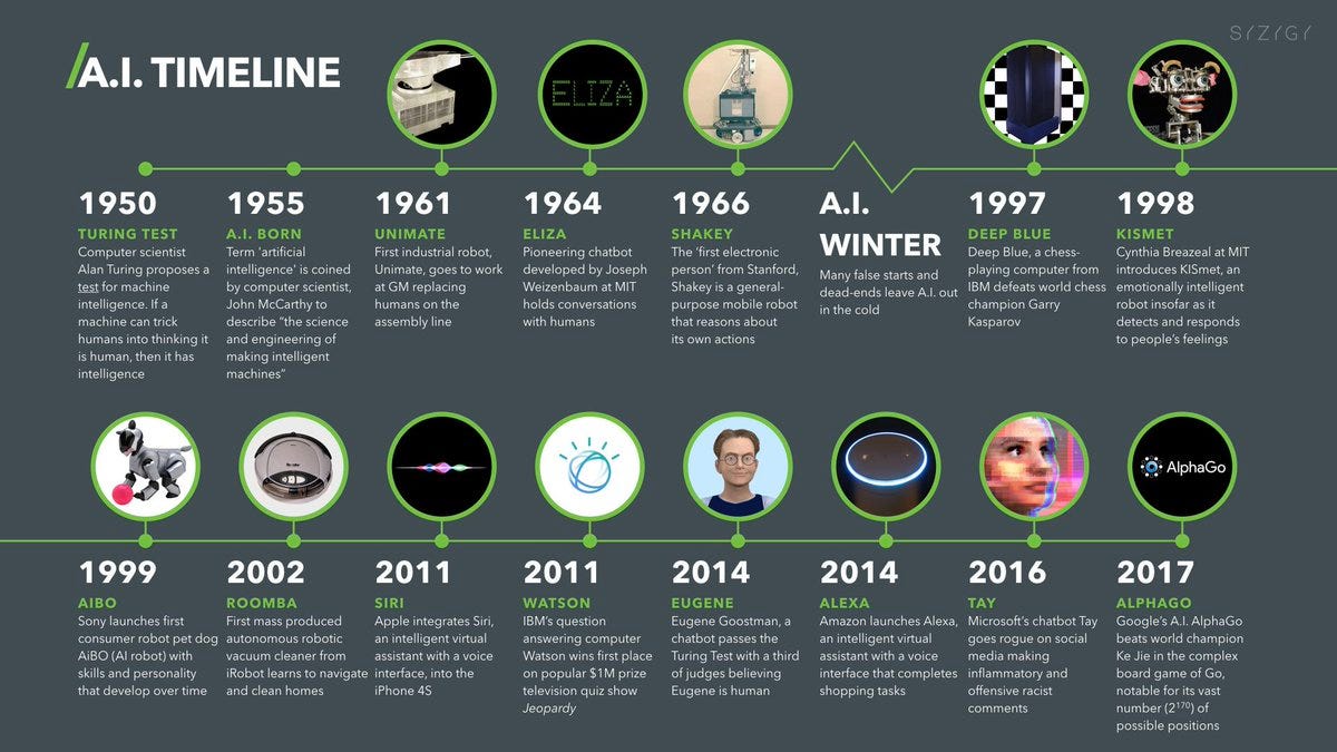 Figure 1: Artificial Intelligence Timeline [2]