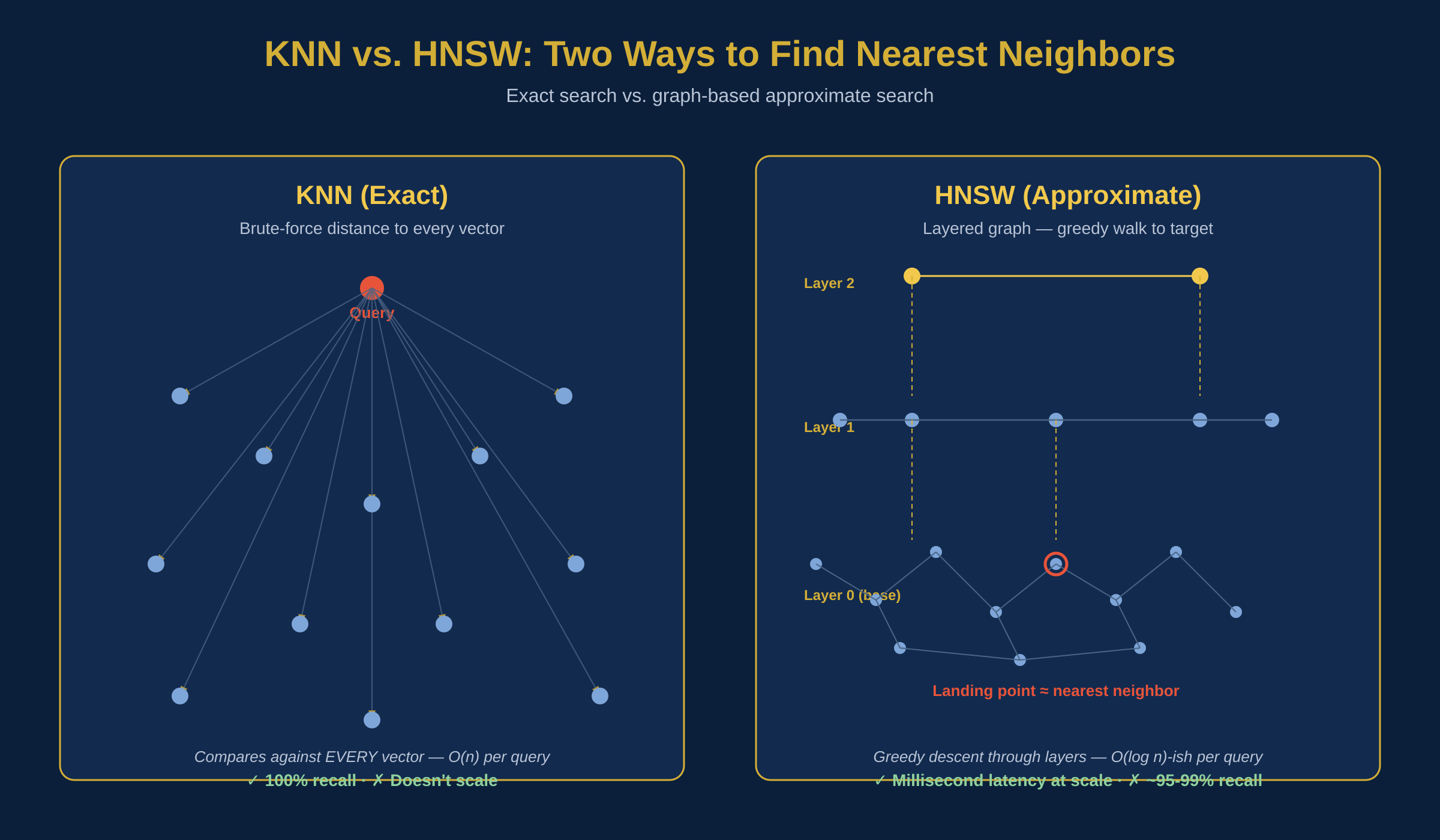 KNN vs. HNSW: Choosing the Right Nearest-Neighbor Algorithm for Your RAG Pipeline