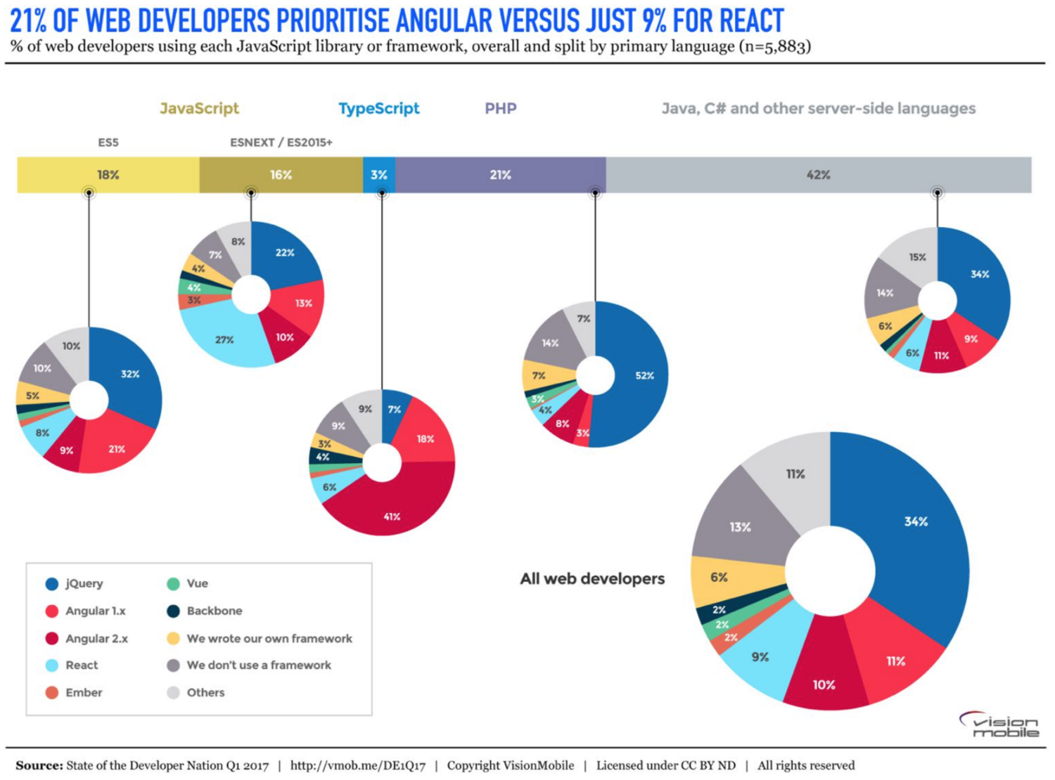 Angular vs React: Popularity – reality-loop