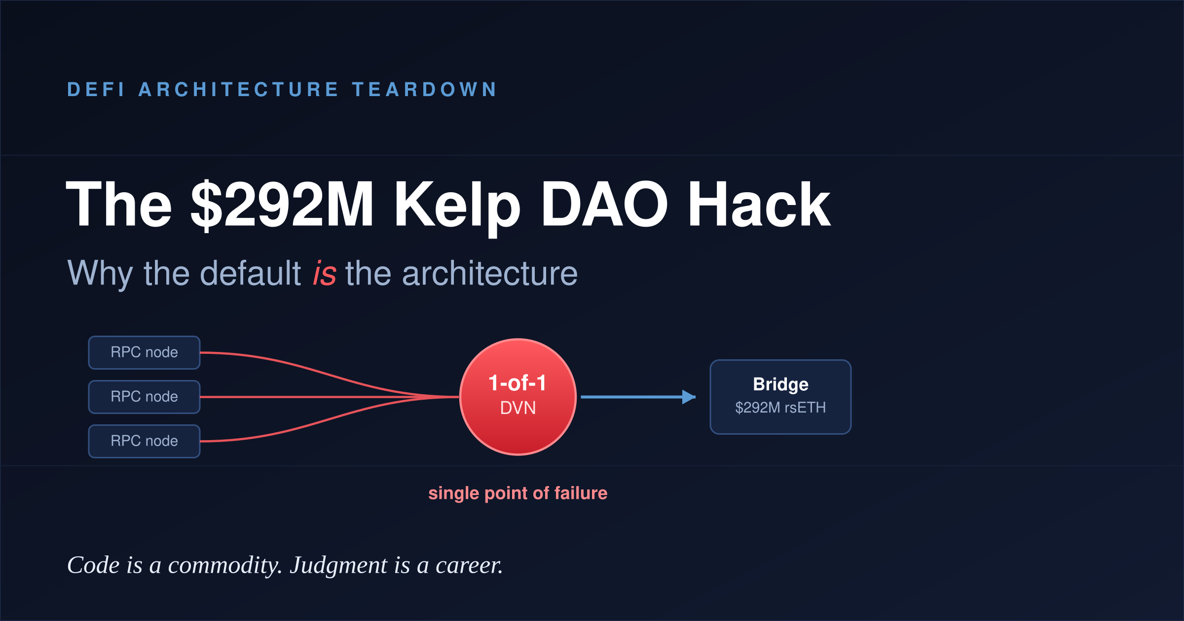 The $292M Kelp DAO Hack: Why the Default Is the Architecture