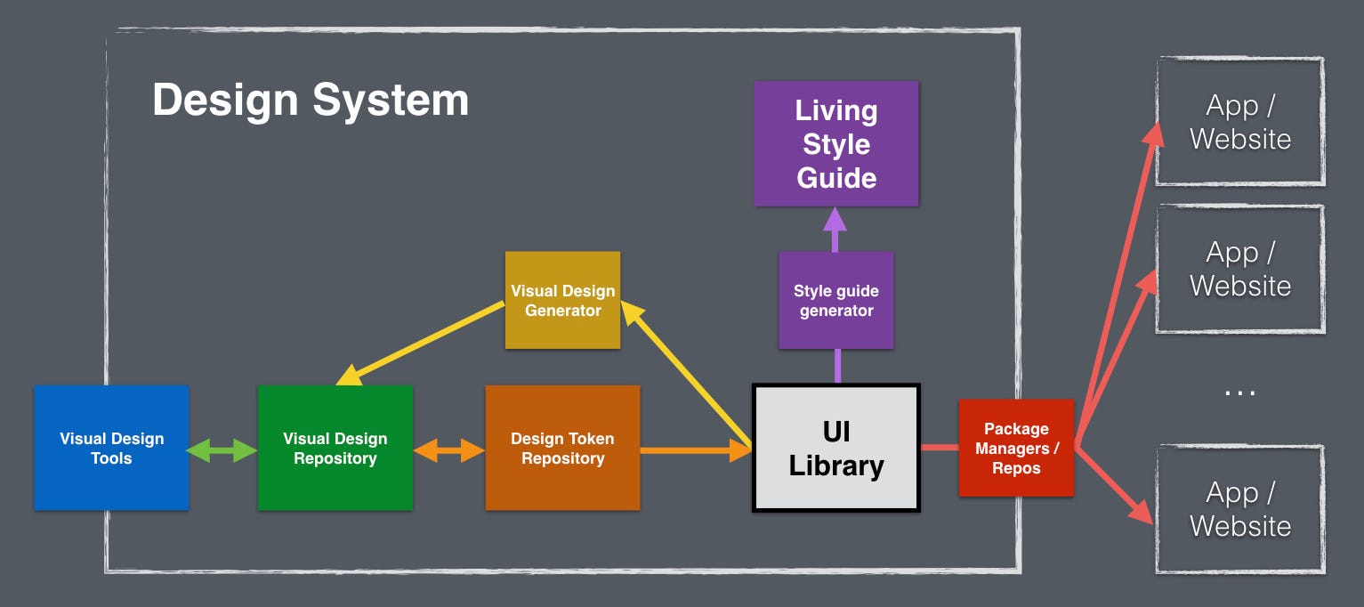 Design System Architecture  Buildit Wipro Digital  Medium