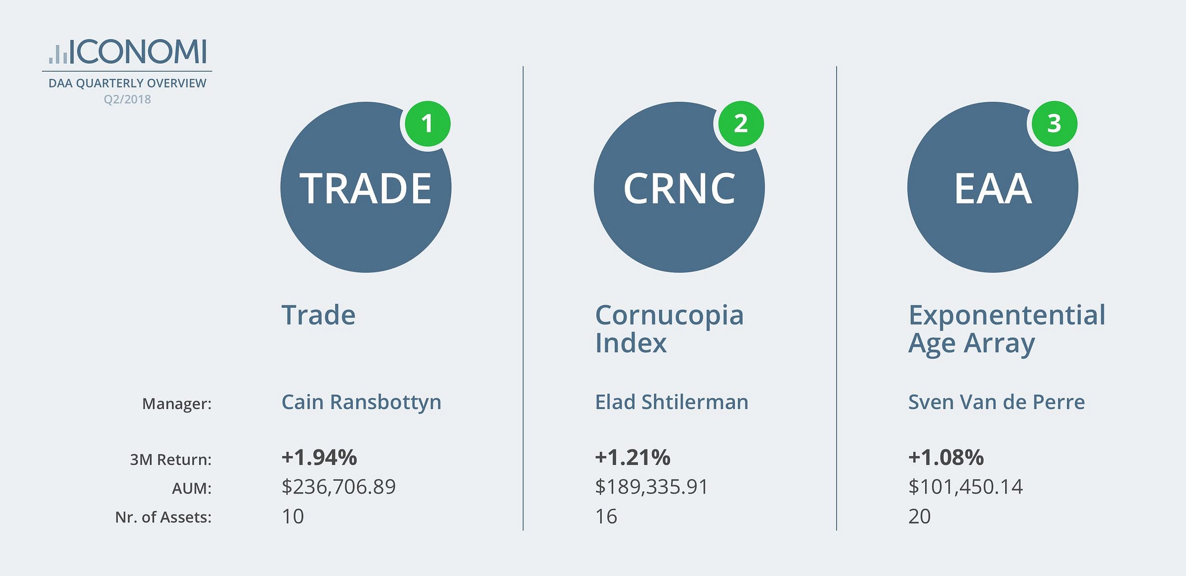 Top 3 Best-Performing DAAs of Q2 2018 – ICONOMI – Medium