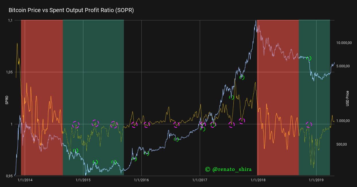 adjusted sopr bitcoin