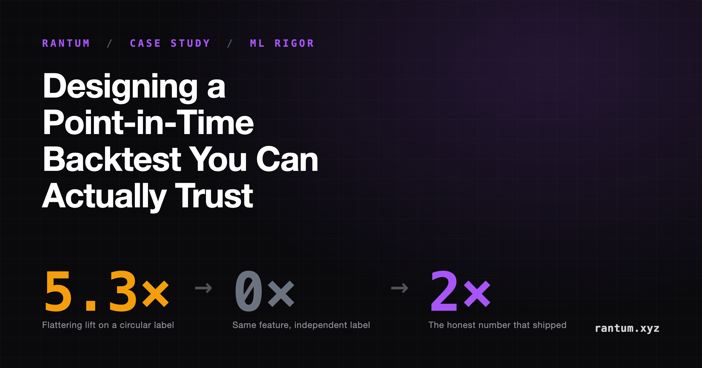 Designing a Point-in-Time Backtest You Can Actually Trust
