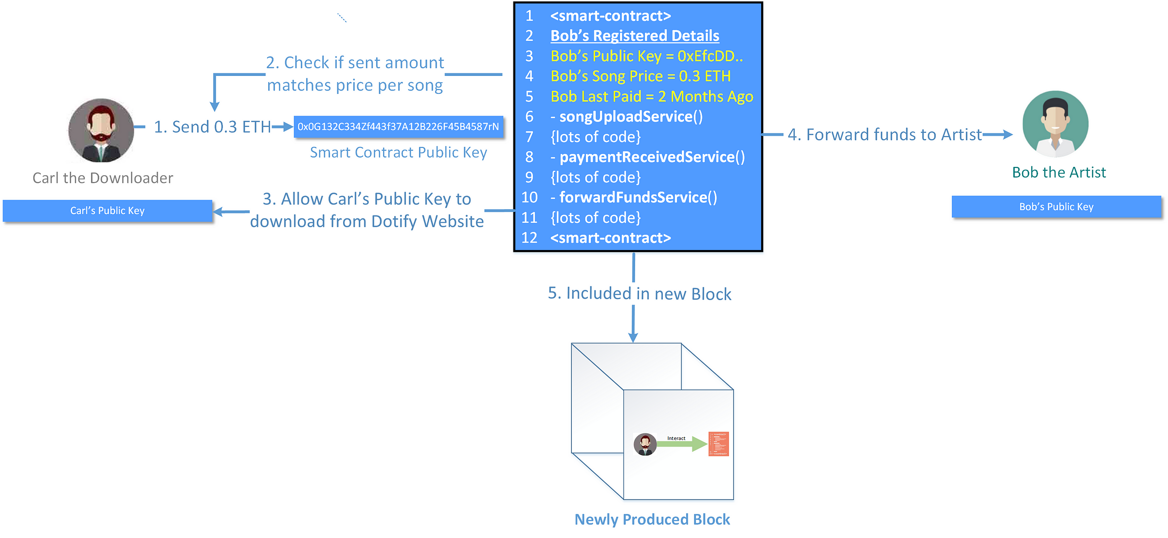 Smart Contracts — A Simple Yet Comprehensive Explanation in Pictures