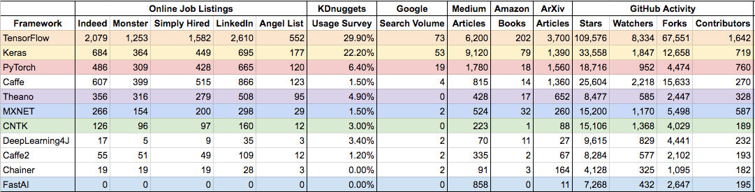 Deep Learning Framework Power Scores 2018 – Towards Data Science