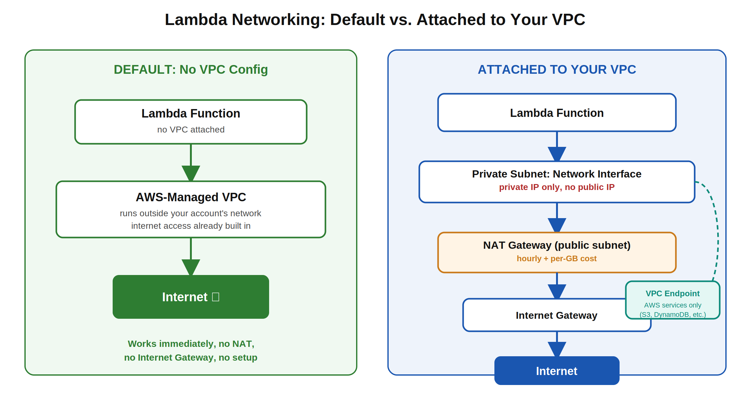 Why AWS Lambda Has Internet Access by Default (And When That Changes)