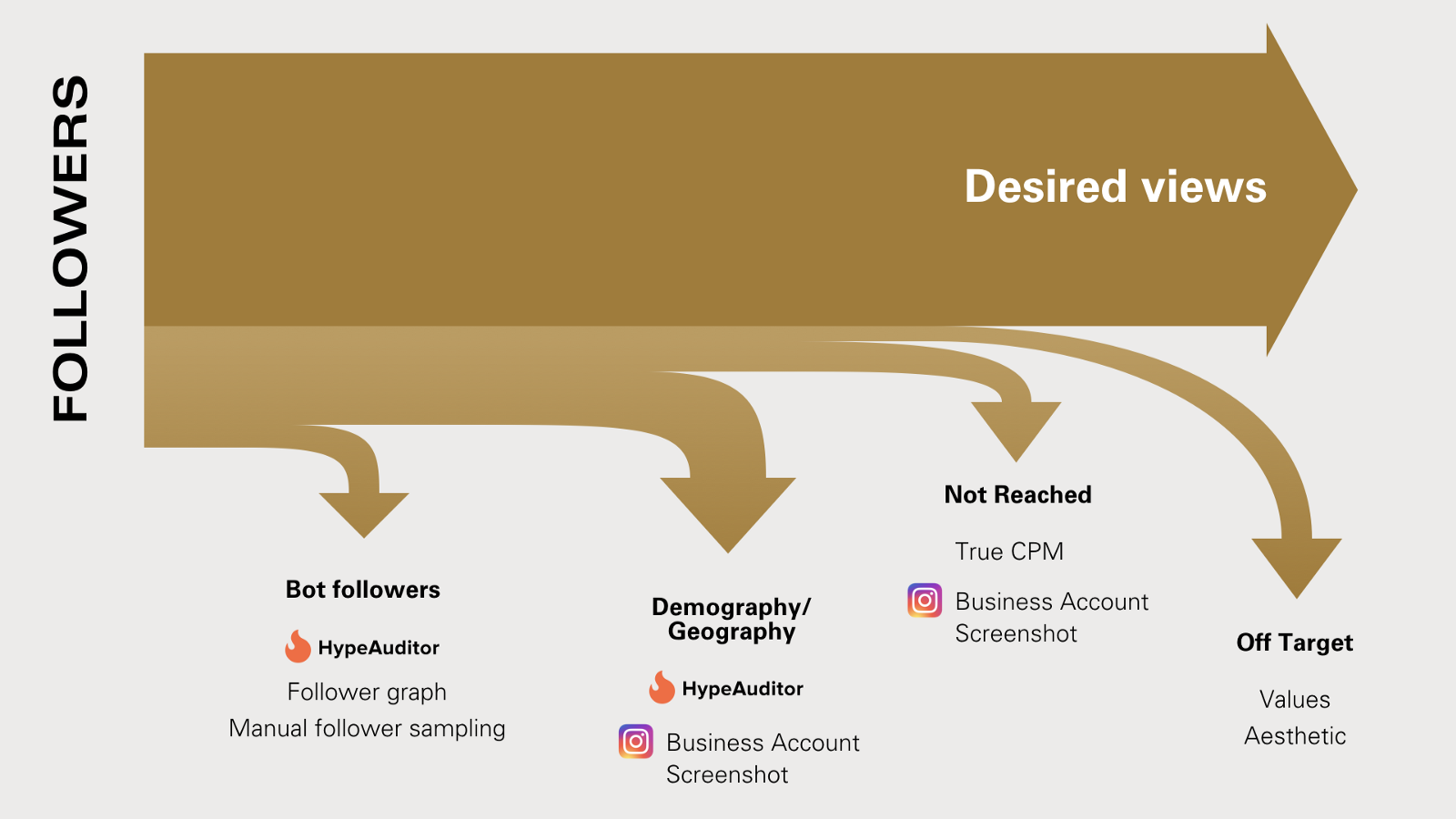 just by assessing follower counts and visuals won t get you very far to delivering a successful campaign with real engagements and impressions - analysing instagram account with hypeauditor auditor for instagram