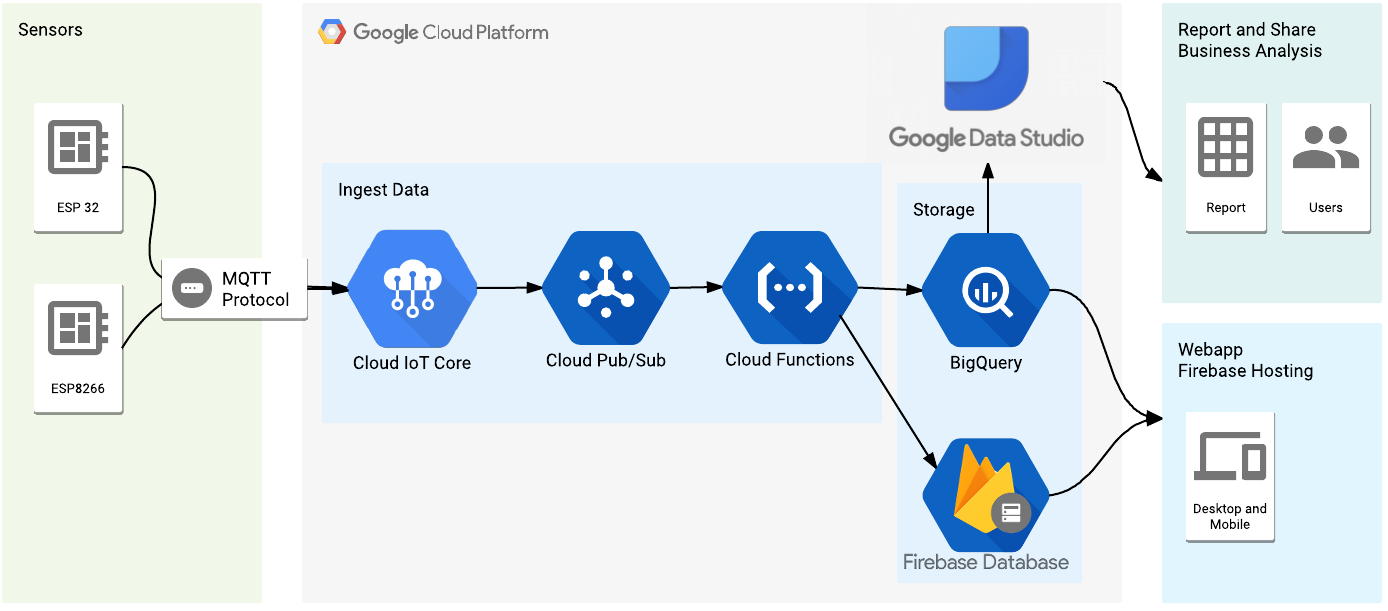 Build a Weather Station using Google Cloud IoT Core and MongooseOS