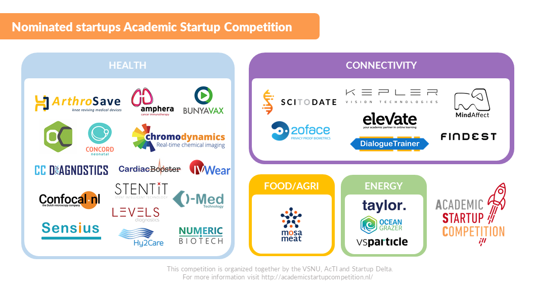 Here are the 27 Academic Startups showing how Universities turn research into startups