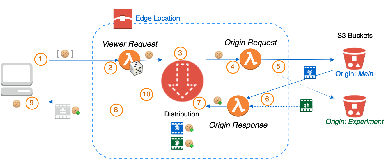 A/B Testing On AWS CloudFront With Lambda@Edge – Buildit @ Wipro ...