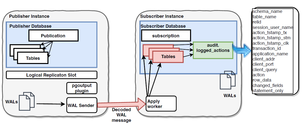 Postgresql materialized view