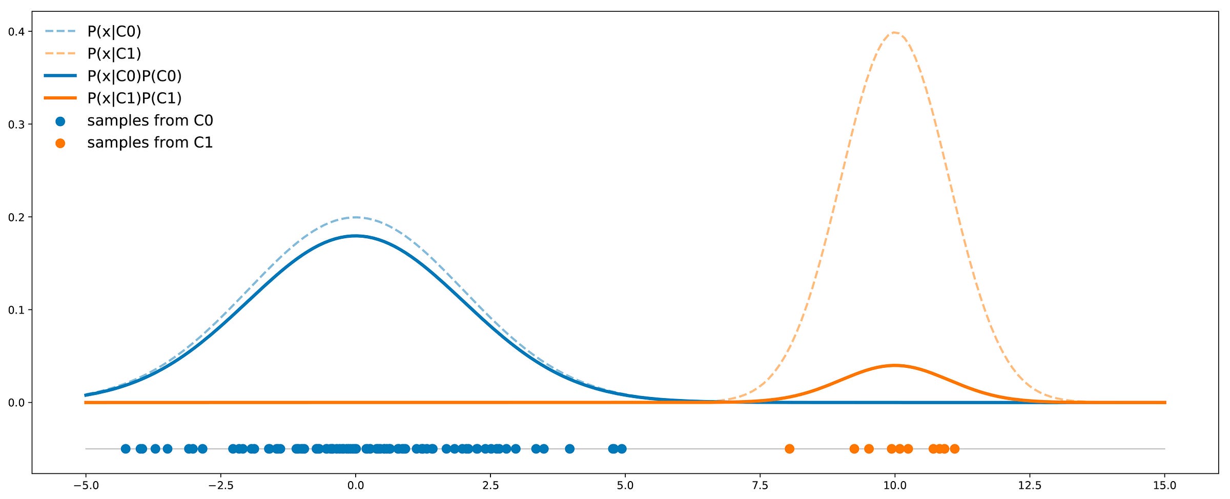 Handling Imbalanced Datasets In Machine Learning – Towards Data Science