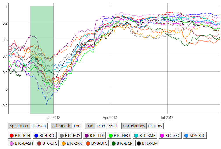 Bitcoin And Altcoins 90 Day Correlation Exchange Bitcoin To Ethereum Challengly