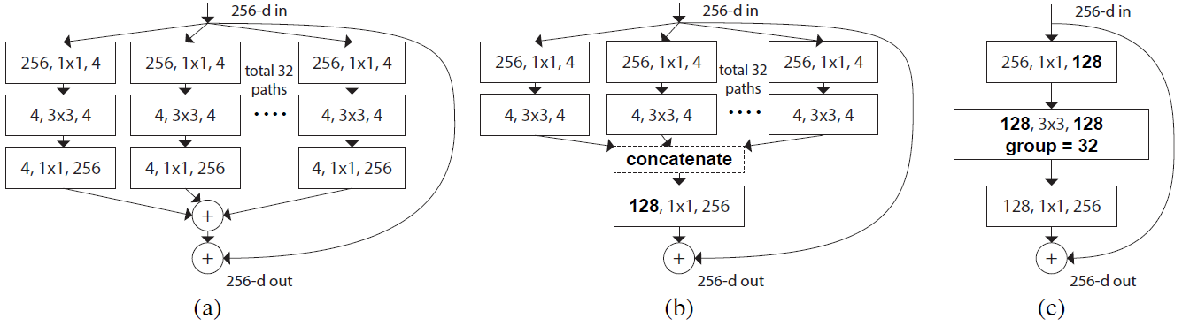 Review: ResNeXt — 1st Runner Up in ILSVRC 2016 (Image Classification)