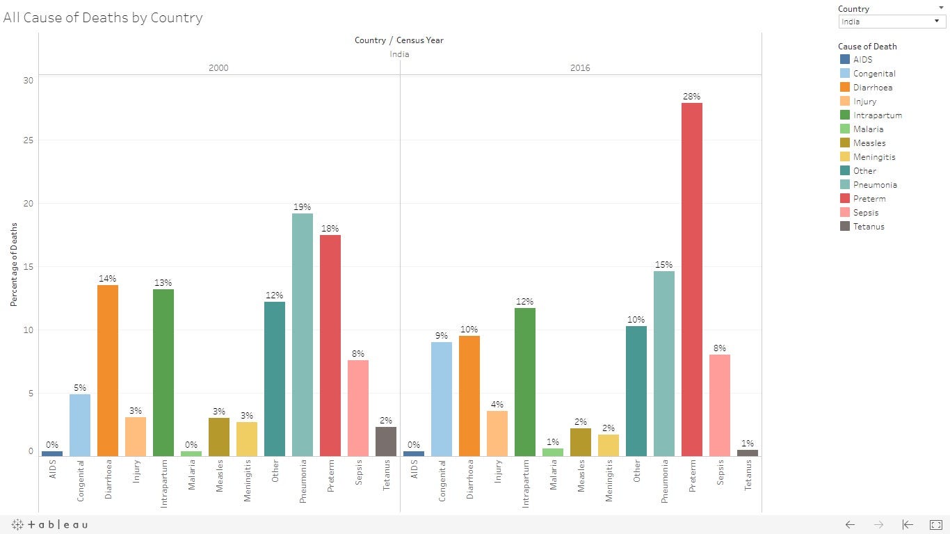 A brief introduction to Data Visualization using Tableau