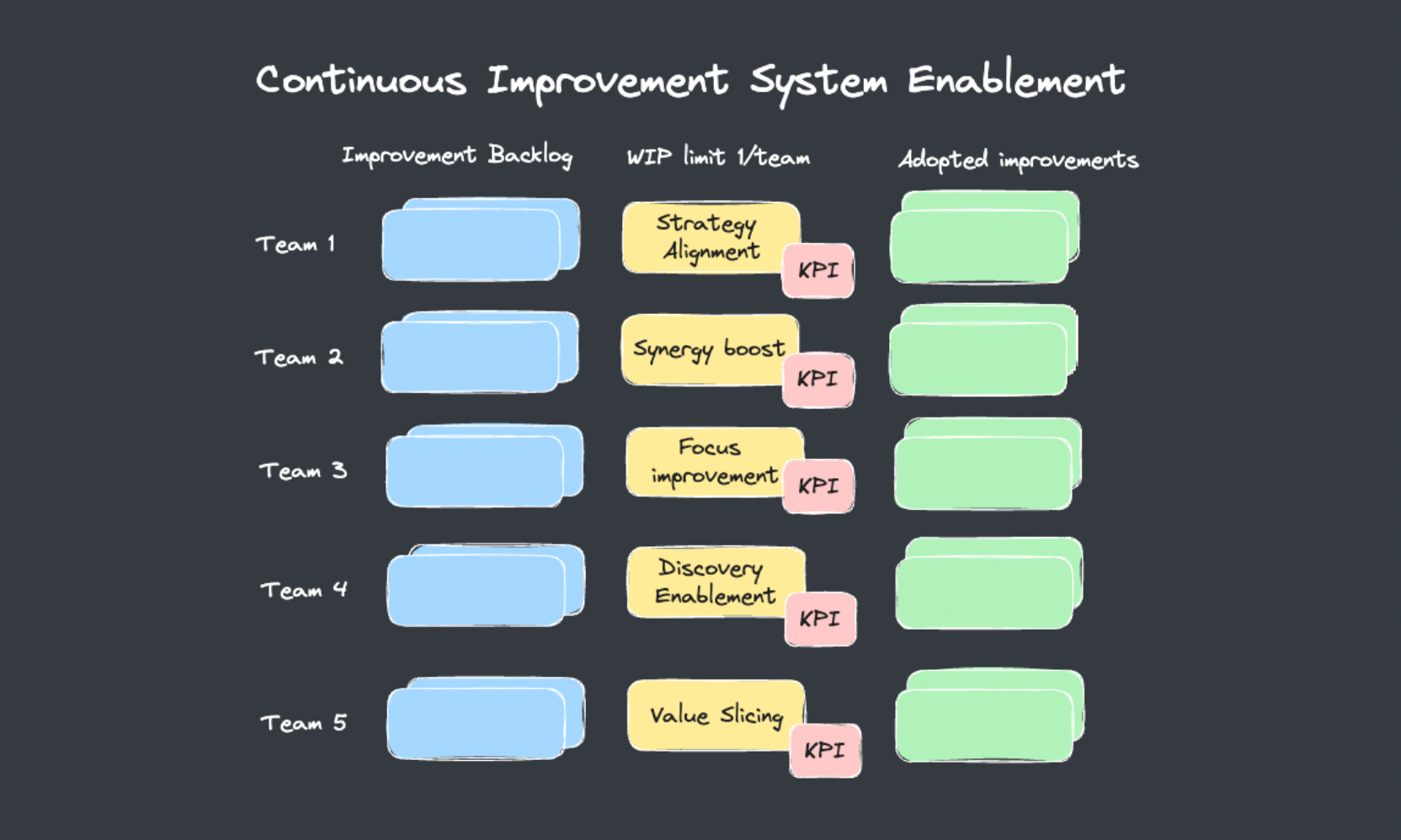 Agile continuous improvement framework