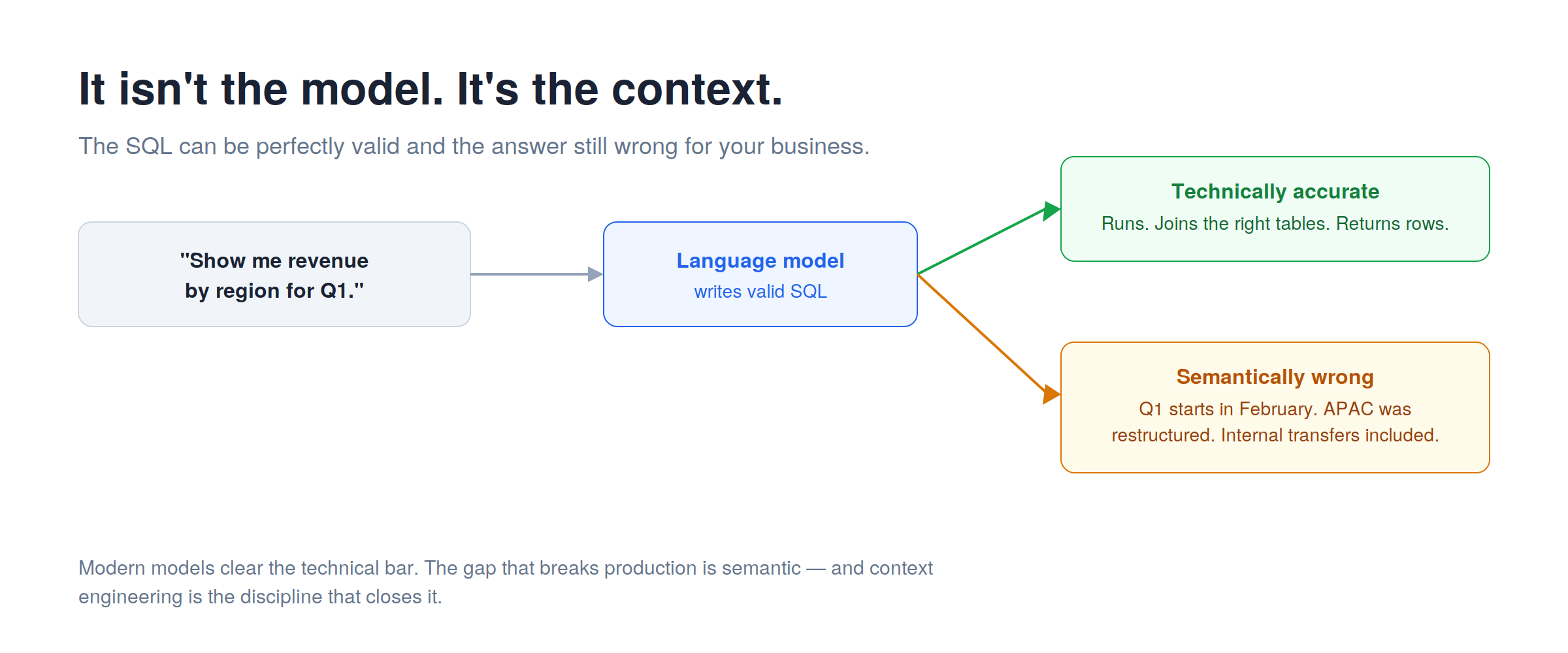 Why Analytics Agents Keep Failing in Production (And It’s Not the Model)