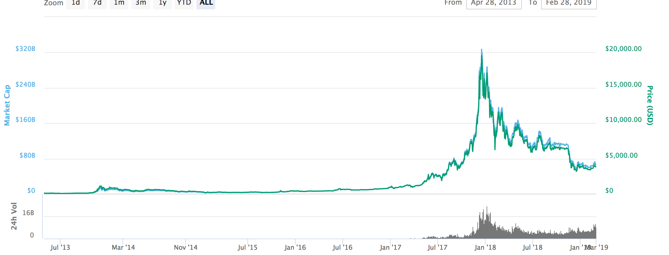 A Bitcoin Price Forecast For 2019