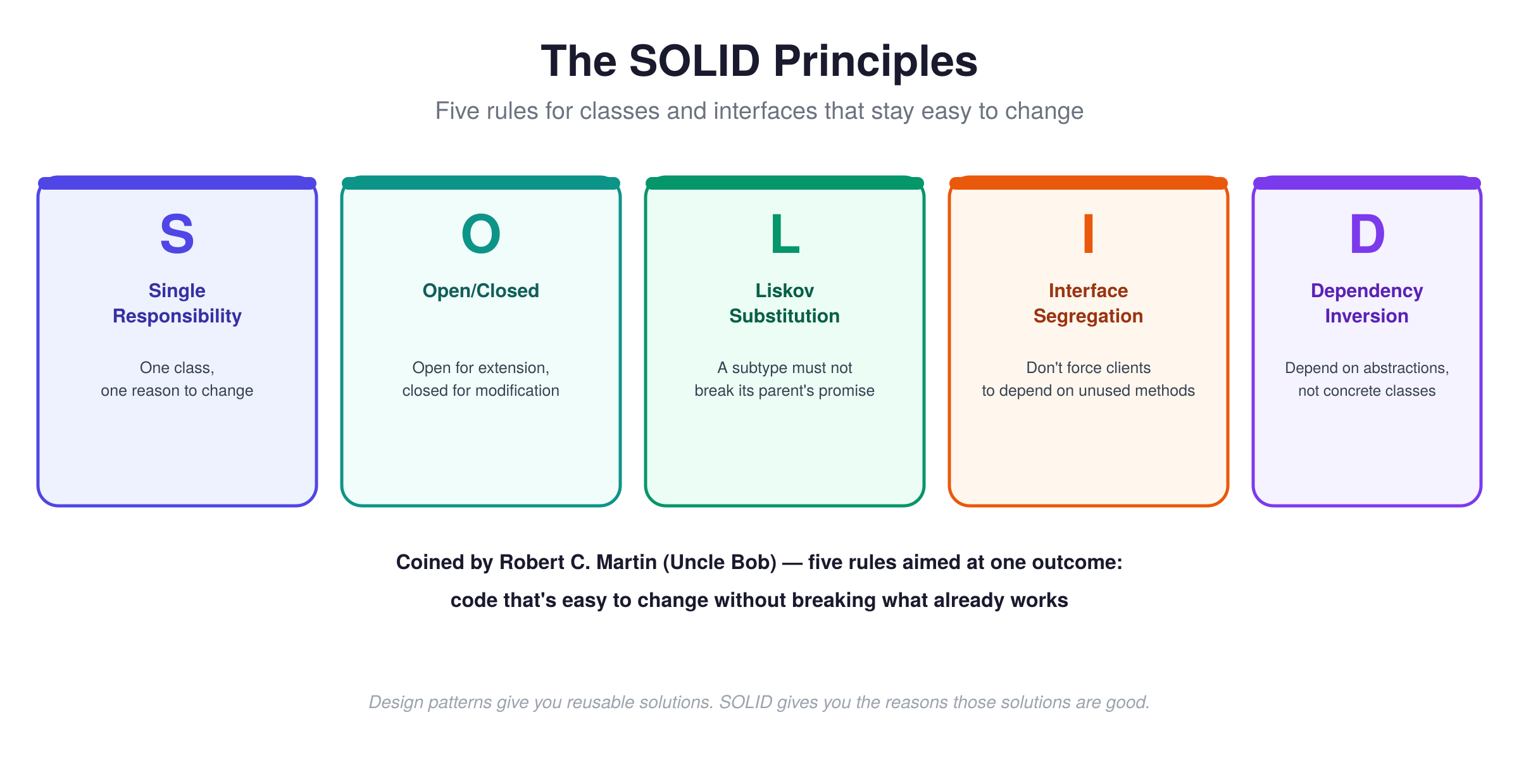 SOLID Principles: Five Ways to Keep Your Code Easy to Change