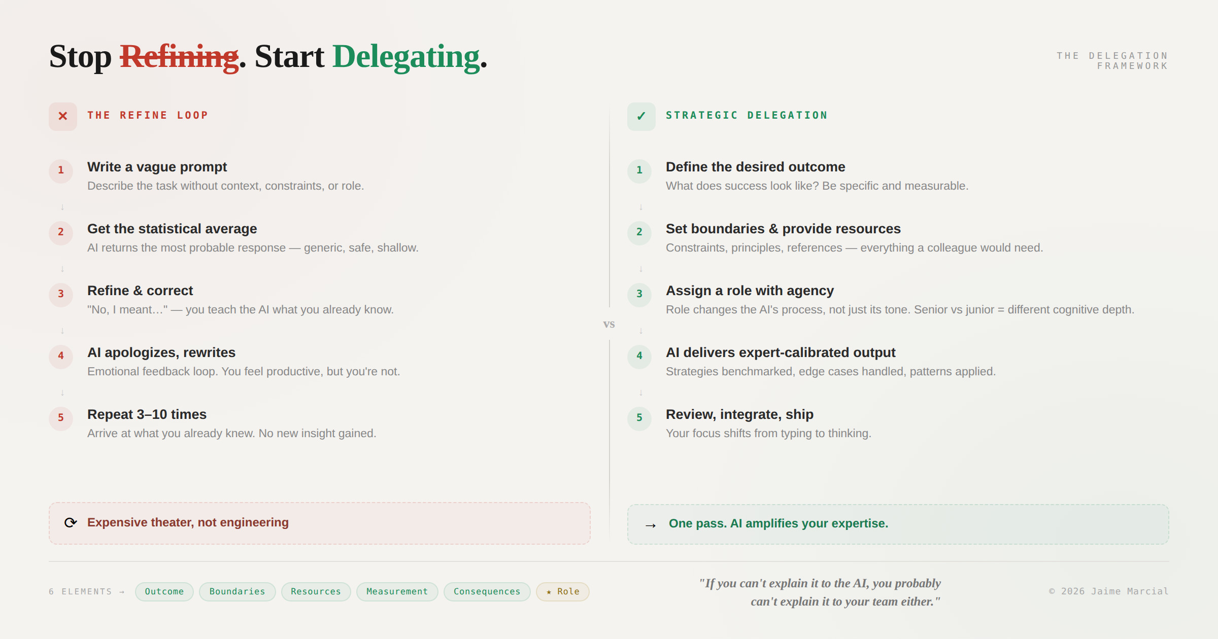 Stop Refining, Start Delegating: The Missing Piece in AI-Assisted Code Development