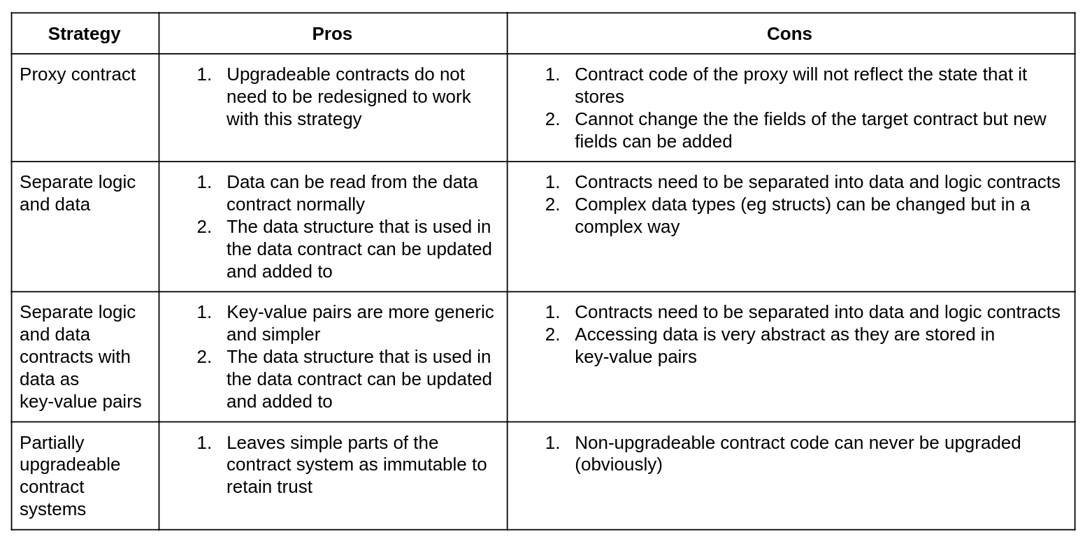 Summary of Ethereum Upgradeable Smart Contract Strategies