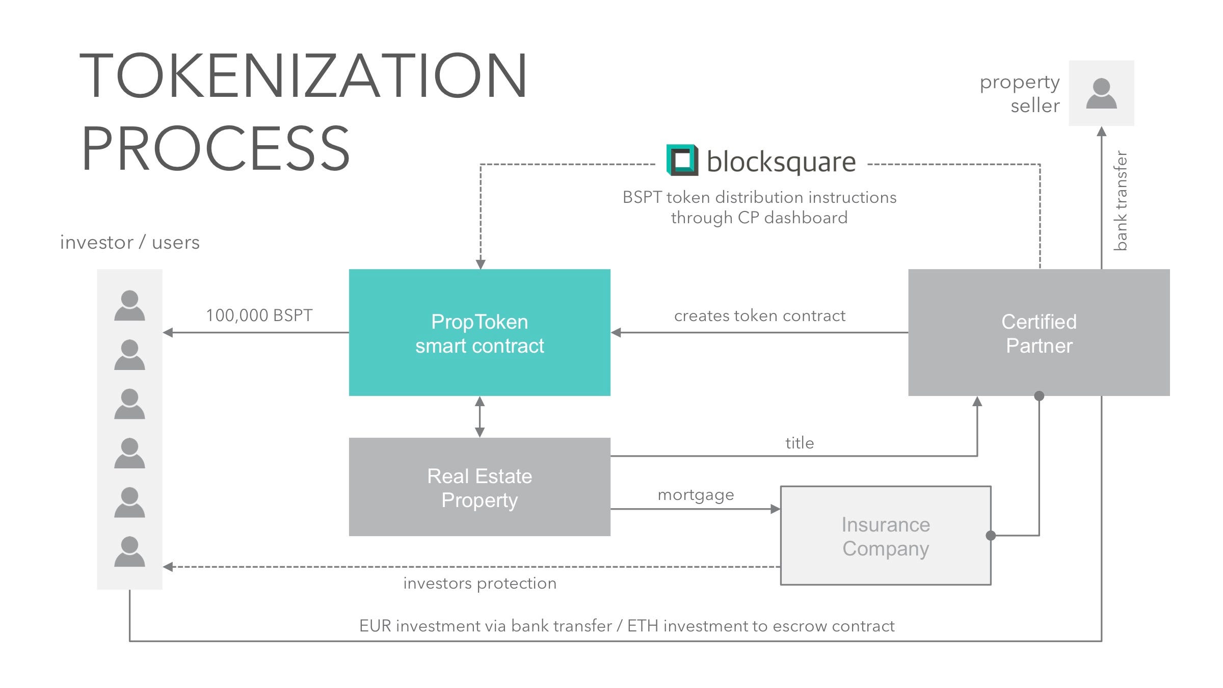 Tokenizing real estate Blocksquare Medium