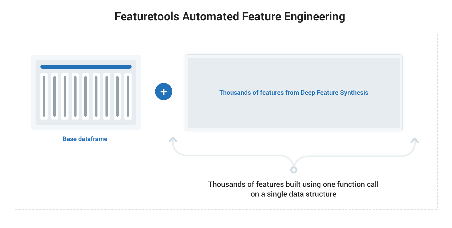The Automated Feature Engineering process using Featuretools.