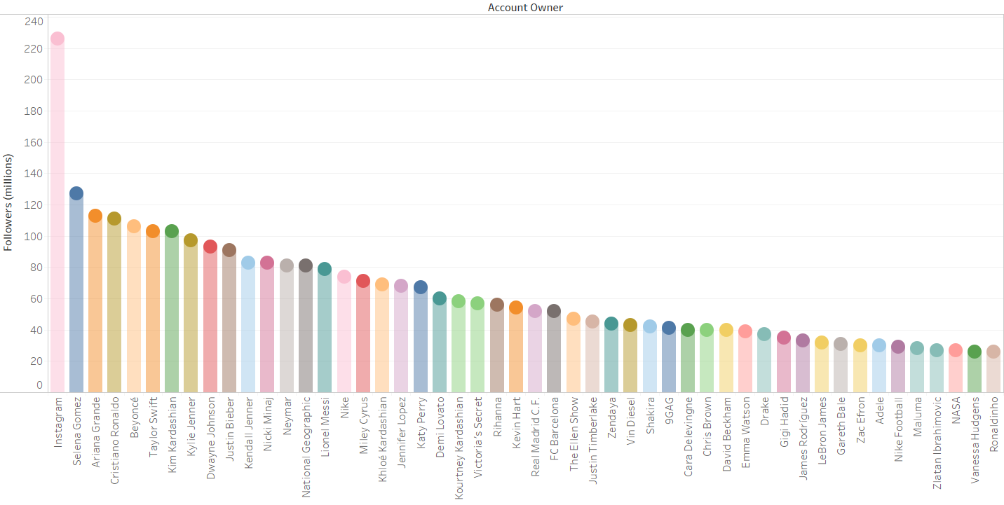 number of followers per user instagram s - the top 50 most followed instagrammers visualized towards data