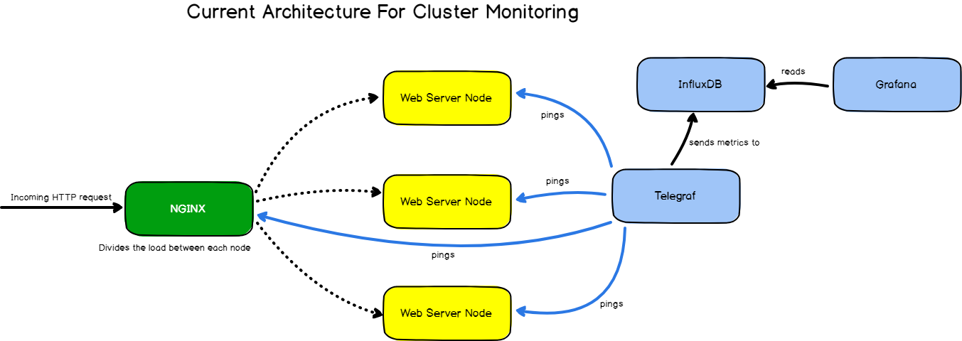 Monitoring A Server Cluster Using Grafana And InfluxDB