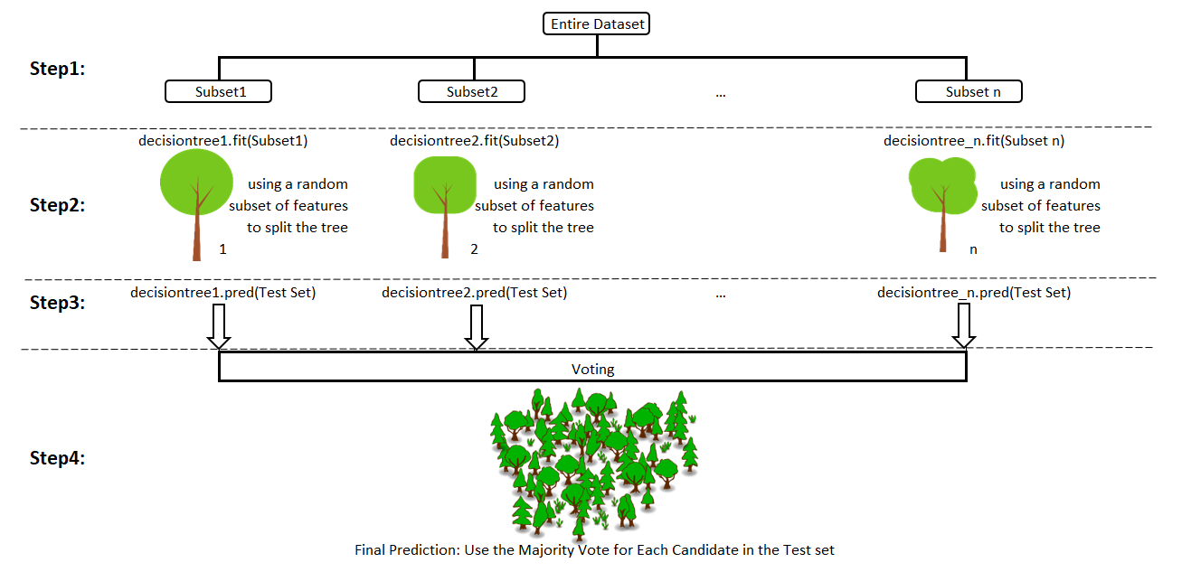 Basic Ensemble Learning Random Forest Adaboost Gradient Boosting Step By Step Explained 1454